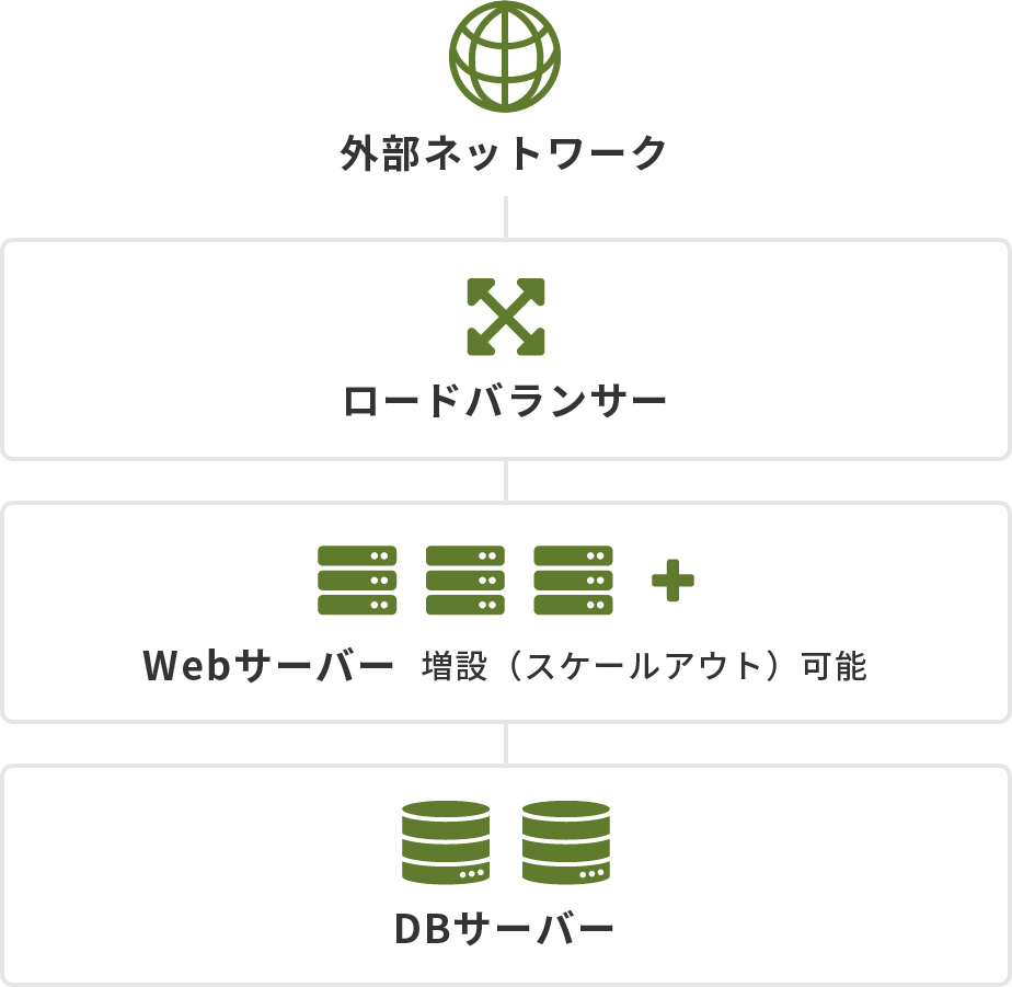AWSのサーバー構成とWebサイト＋CMSの構成例