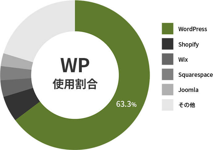 Webサイト全体におけるWordPressの利用率