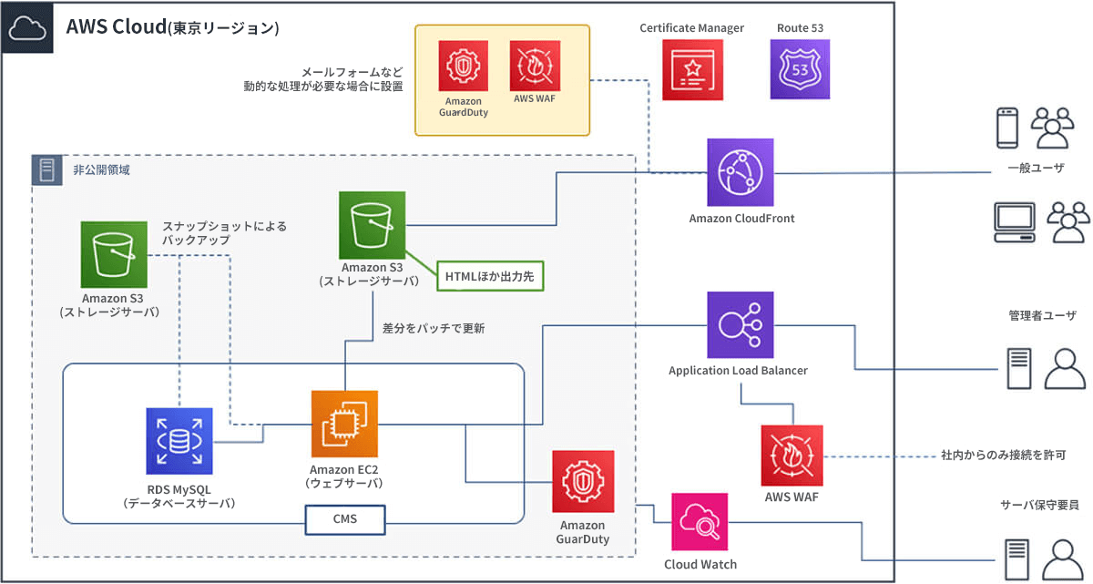 サーバー構成図