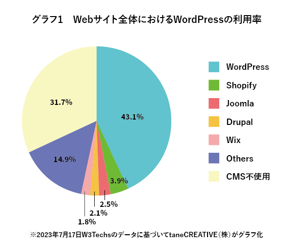 グラフ1_Webサイト全体におけるWordPressの利用率